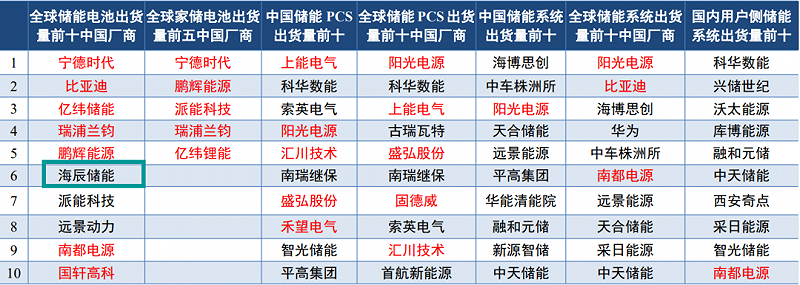 资料来源：CNESA，长城国瑞证券研究所；红色字体为上市公司