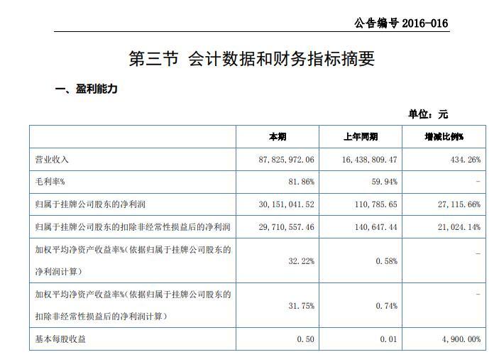中惠旅2015年业绩突飞猛进 图片来源：年报截图