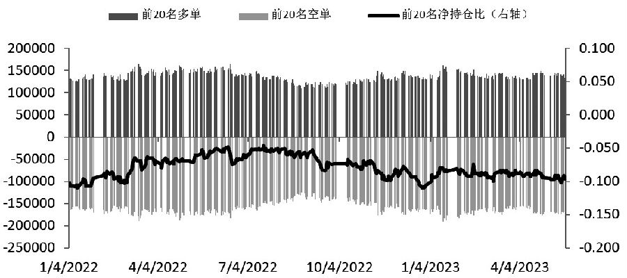 图为IF多空主力持仓