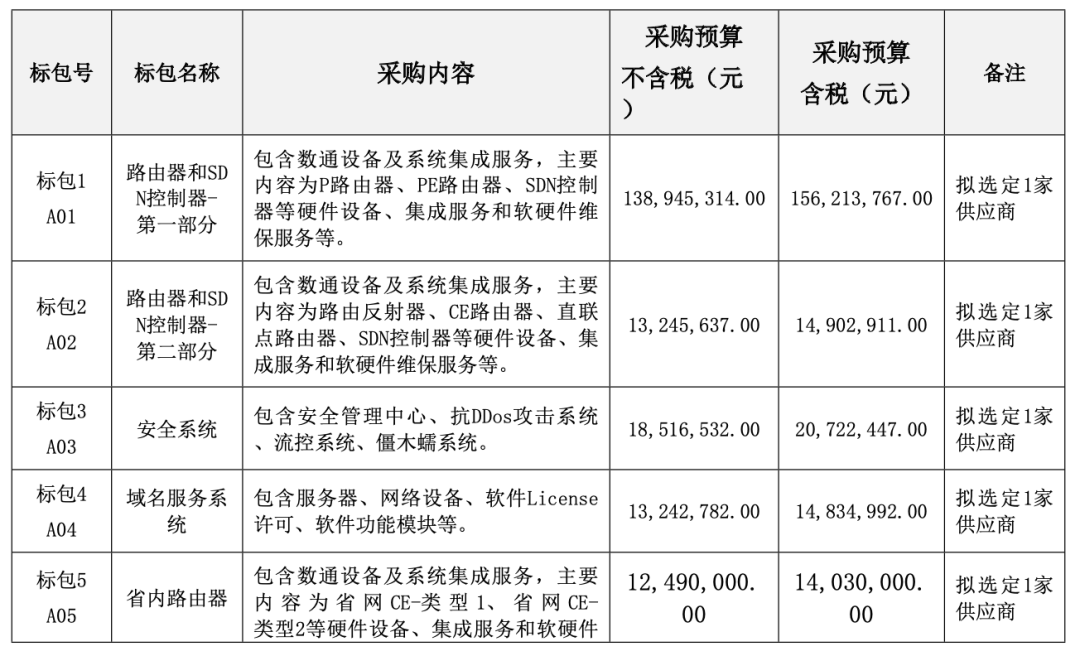 中国广电IP骨干网建设项目（一期）公示中标候选人