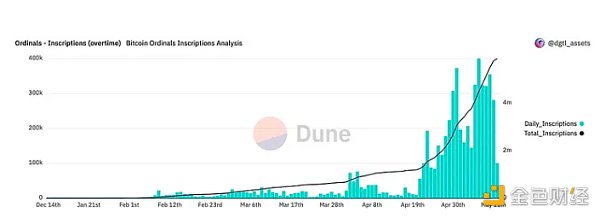 资料来源：Dune.com，Trend Research