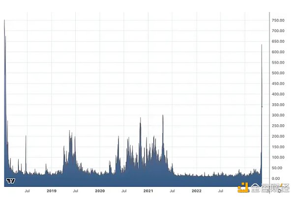 资料来源：Blockchain.com、Trend Research