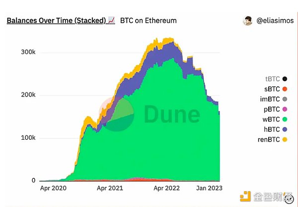 资料来源：dune.com Trend Research