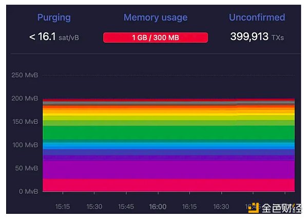 资料来源：mempool.space，趋势研究