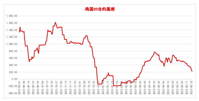 关联品种鲜鸡蛋所属公司：美尔雅期货