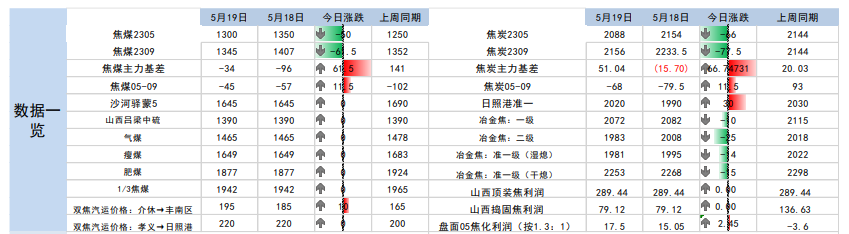 关联品种焦炭焦煤所属公司:南华期货