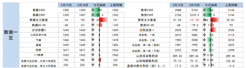 关联品种焦炭焦煤所属公司：南华期货