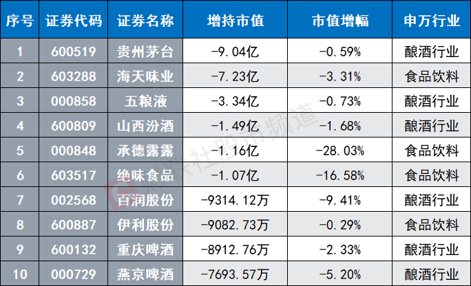 注：北向资金上周减持居前的食品及酿酒股（5月15日至19日）