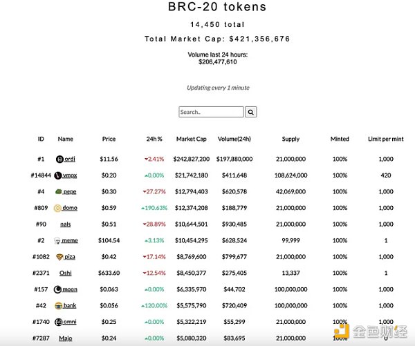 来源： https: //brc-20.io/，Trend Research