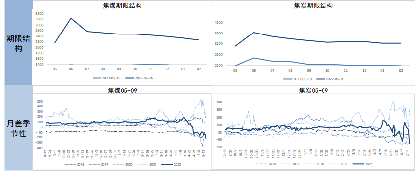 关联品种焦炭焦煤所属公司:南华期货
