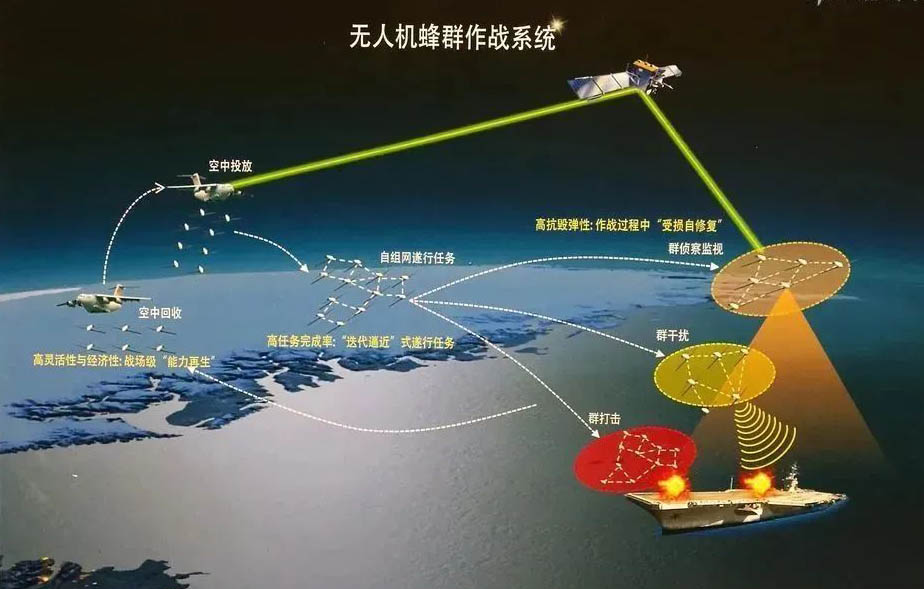 &nbsp;无人机蜂群作战系统示意图 图片来源于新浪军事
