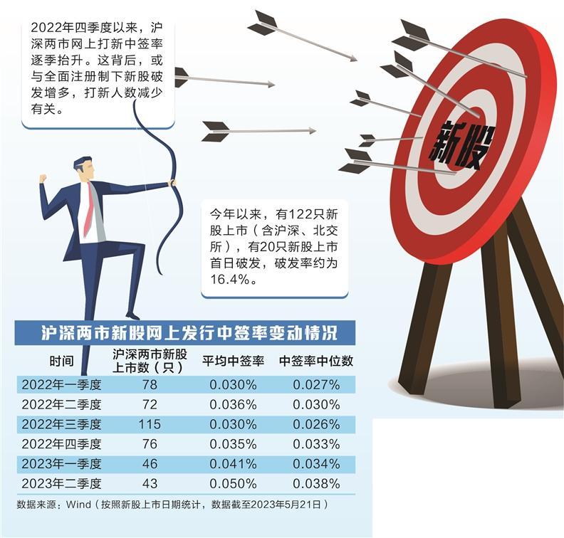 告别“无脑打新” 网上中签率连续三个季度走高