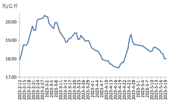 &nbsp;&nbsp;&nbsp;&nbsp; 图5 华东地区猪肉价格运行走势图&nbsp