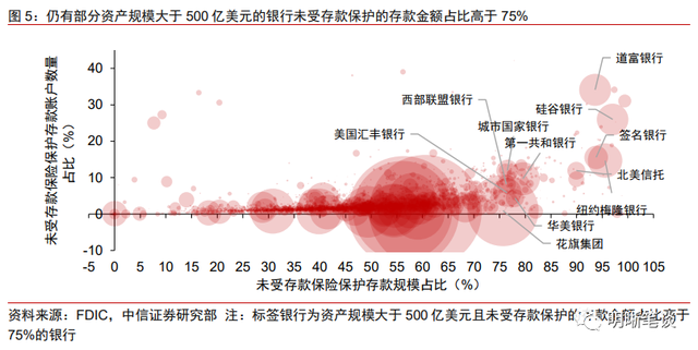 美国银行业压力究竟有多广泛？