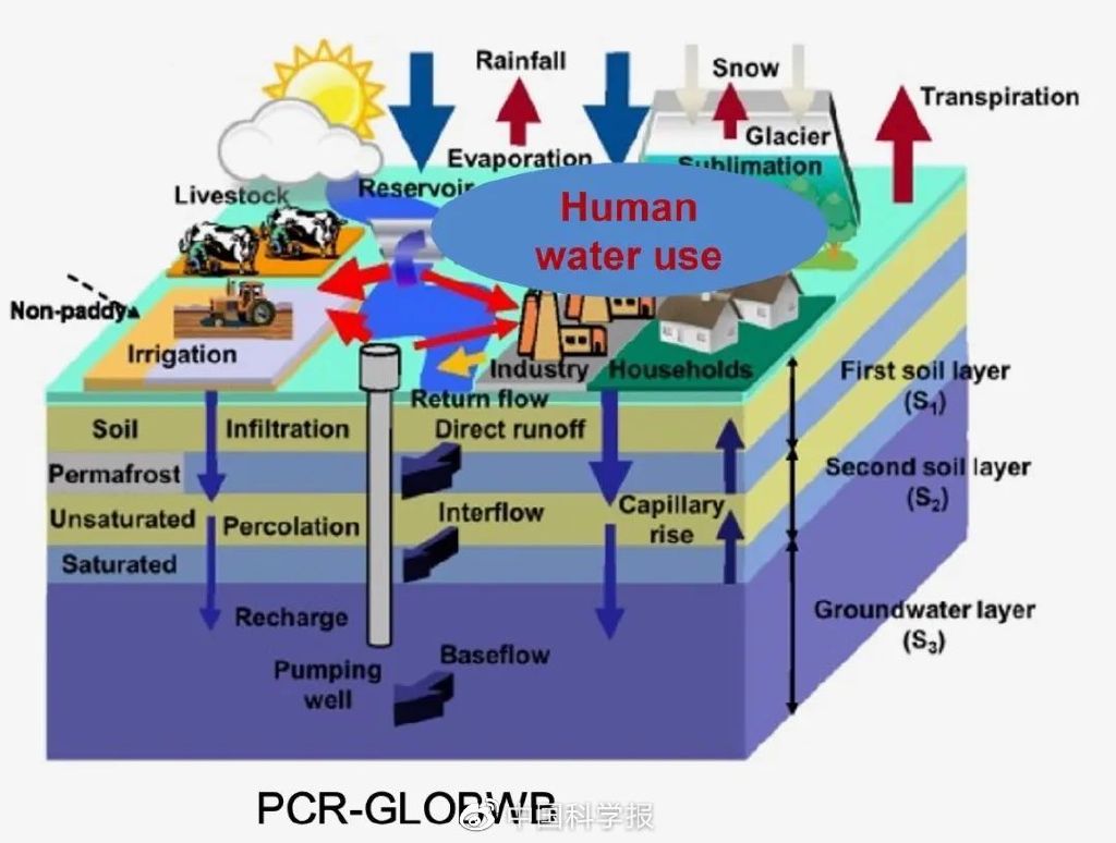pcr-globwb水文模型示意