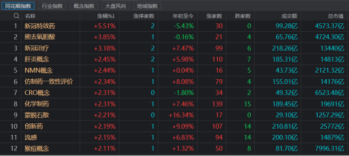 注：医药细分板块全线走高（截至5月23日午间收盘）