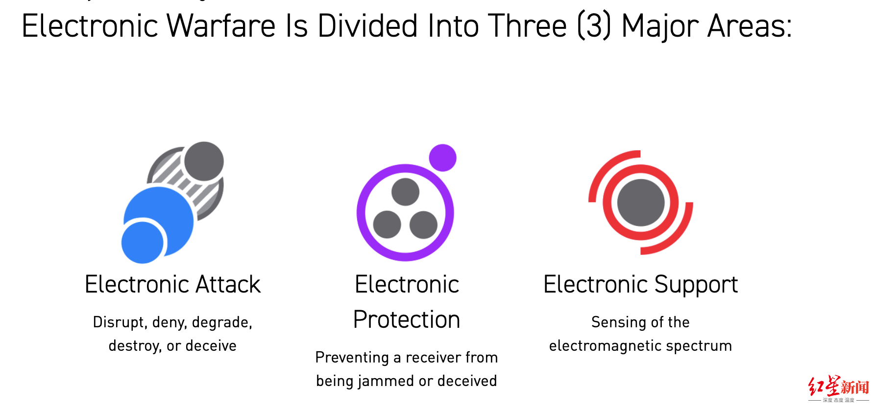 ↑洛克希德·马丁的官网将电子战分为三个领域：电子攻击、电子防护和电子支持
