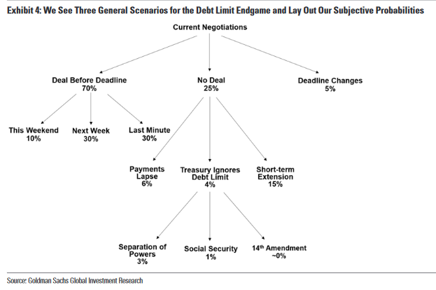 美债务上限危机各类情境究竟概率几何？高盛制作了“路径图”