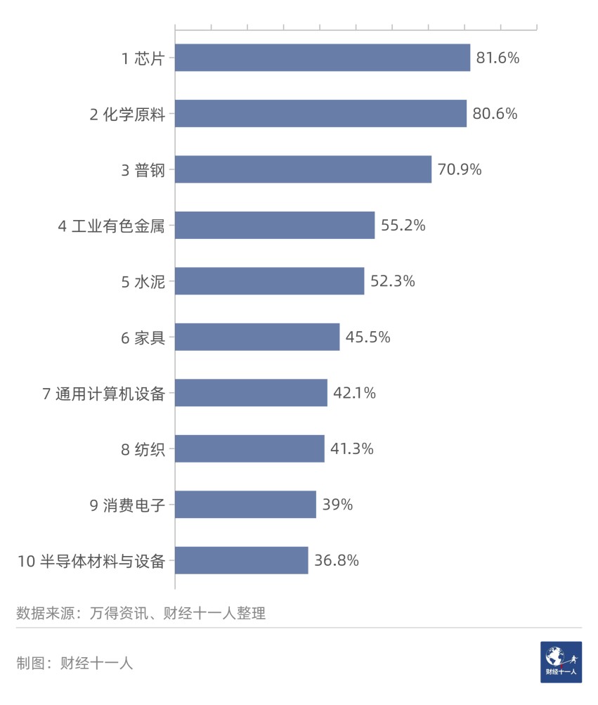 图2: 2023年盈利恶化度最高的十个行业