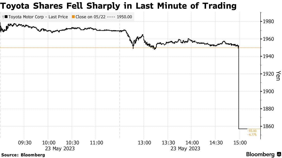发生了什么？丰田日股尾盘最后一分钟闪崩！|乌龙指|日本股市|日元|电动汽车|暴跌_手机新浪网