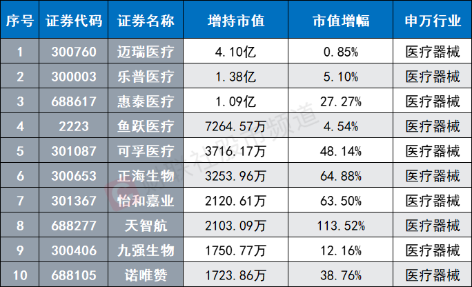 注：北向资金近5日对医疗器械股增持情况（截至5月22日数据）