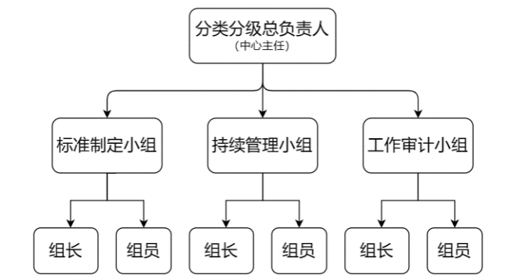 图1 小组组织架构