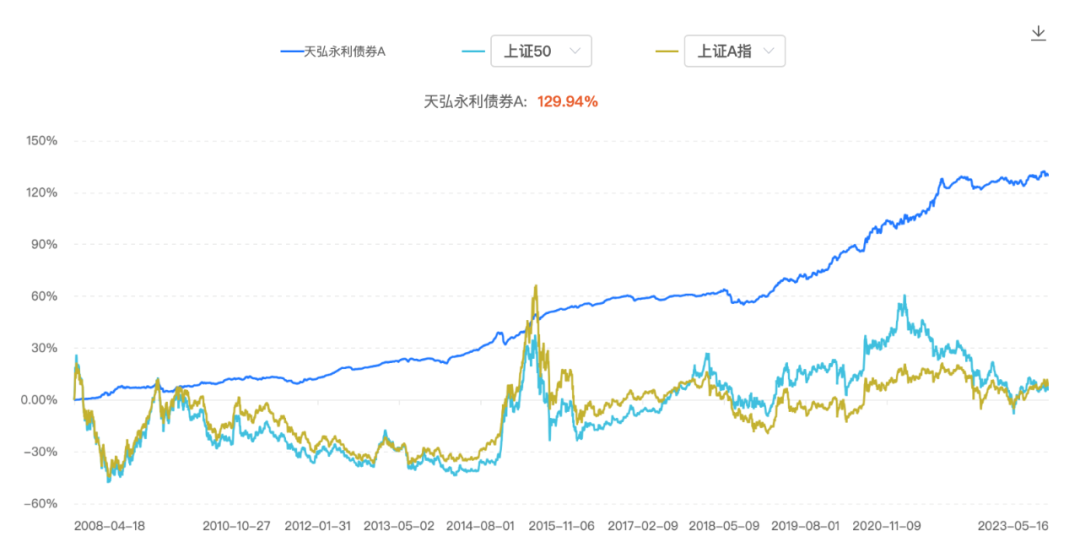 图：天弘永利债券、上证指数、上证50收益曲线，2008年4月18日至2023年5月16日