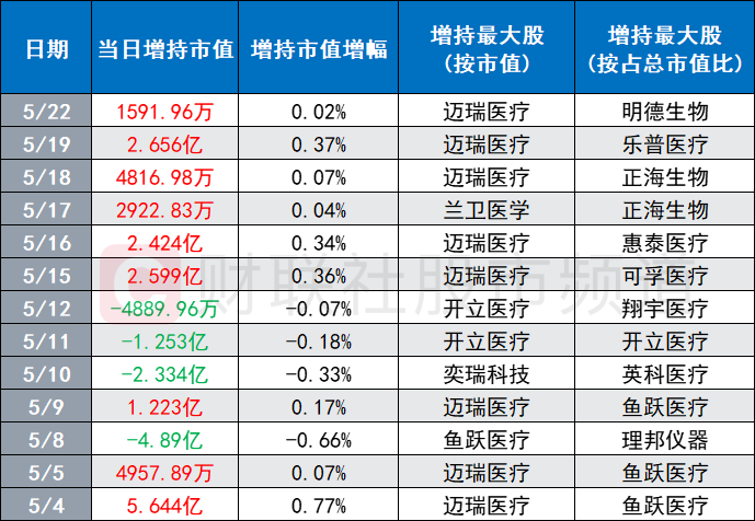 注：医疗器械板块近日连获北向增持（截至5月22日数据）