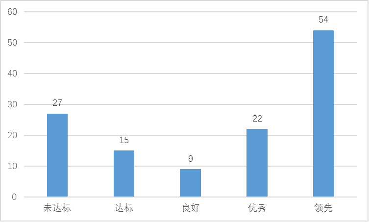 图3 重点领域移动互联网应用IPv6改造水平分布图