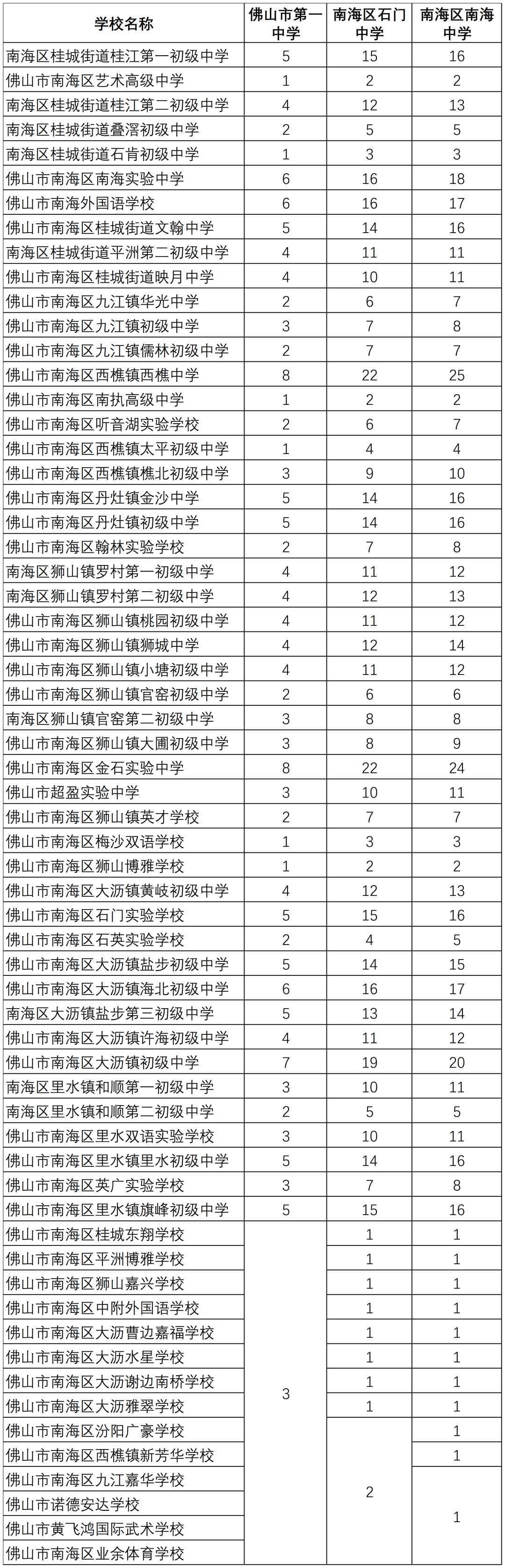 佛山一中,石门中学,顺德一中……佛山9所学校名额分配情况公布!