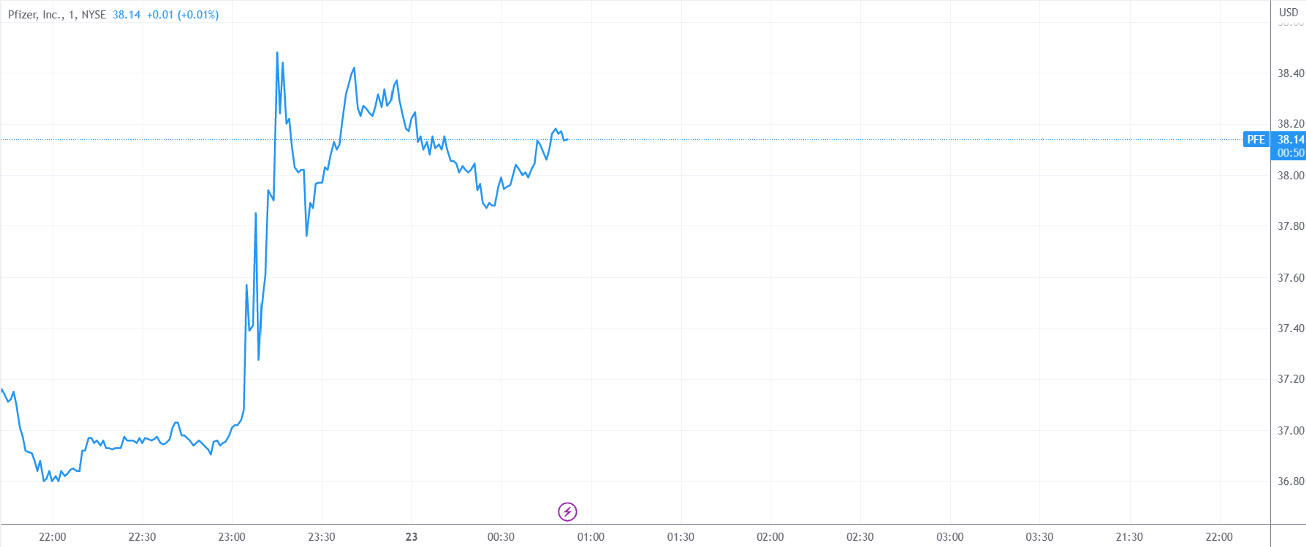 （辉瑞分钟线图，来源：TradingView）