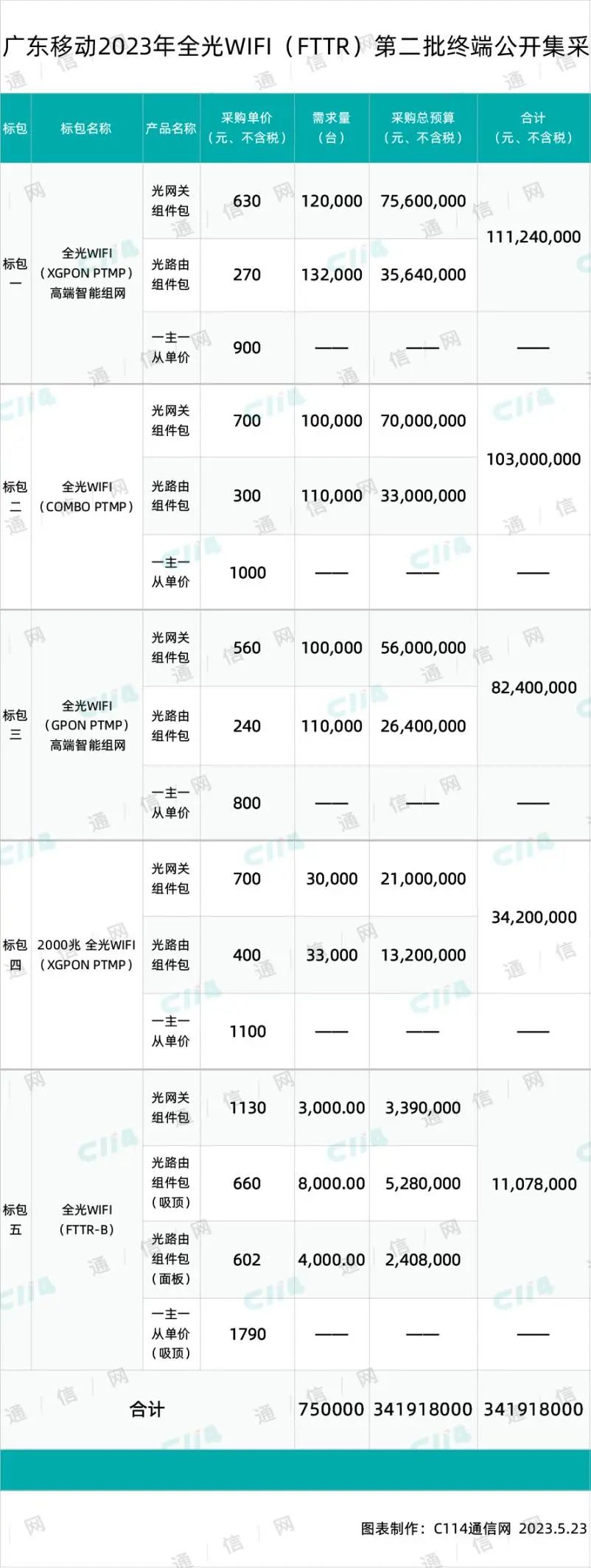 总估算超3.4亿元！广东挪移启动第二批FTTR配置装备部署规模集采