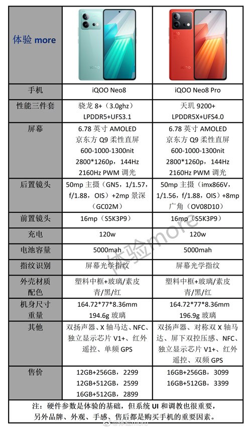 微博数码博主统计的iqoo neo8系列参数