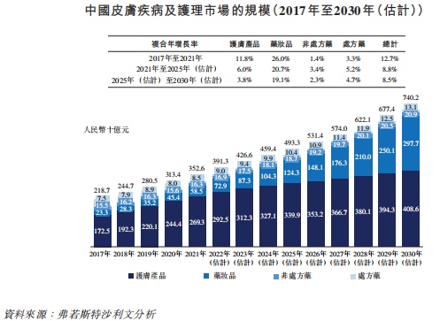 来源：招股书