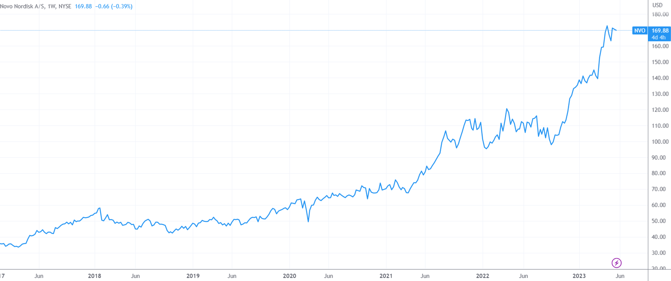 （诺和诺德周线图，来源：TradingView）