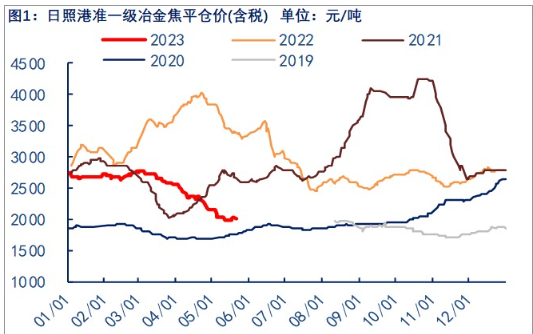 关联品种焦炭所属公司：物产中大期货