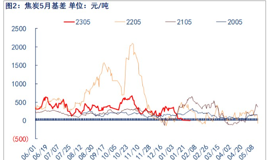 关联品种焦炭所属公司：物产中大期货