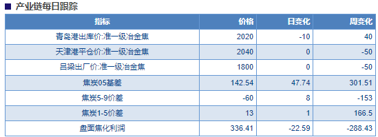 关联品种焦炭所属公司：物产中大期货