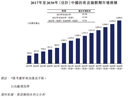 来源：招股书