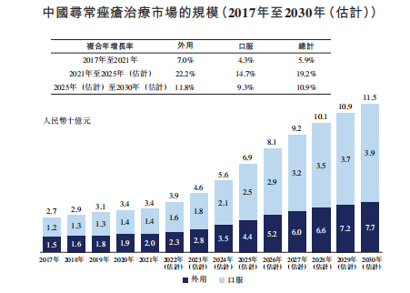 来源：招股书