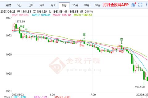 现货黄金短线突然加速下滑