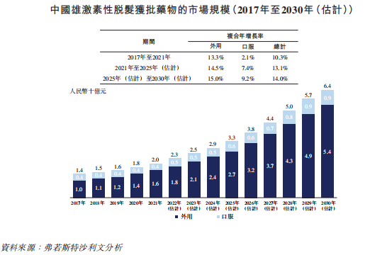 来源：招股书