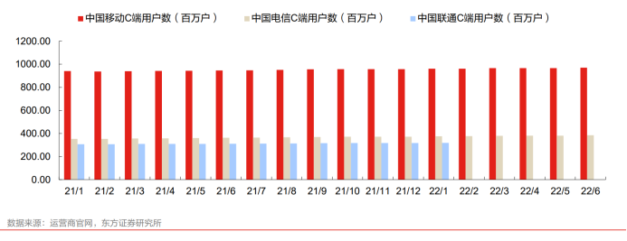 图：三大运营商C端用户数，来源：东方证券研究所