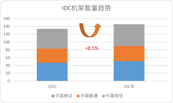 图：三大运营商IDC机架数量趋势，来源：企业财报