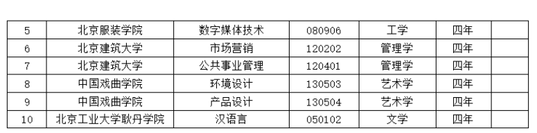 北京10所市属高校新增16个备案本科专业 “人工智能”成热门 第2张