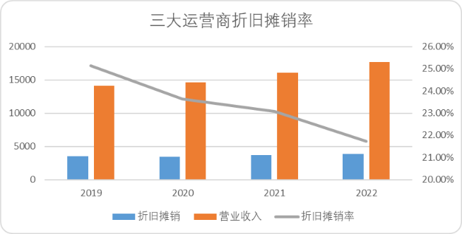 图：三大运营商折旧摊销率，来源：Choice金融客户端，锦缎研究院