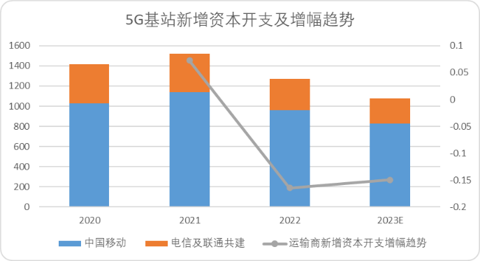 图：5G基站新增资本开支及趋势，来源：中金点睛、企业年报