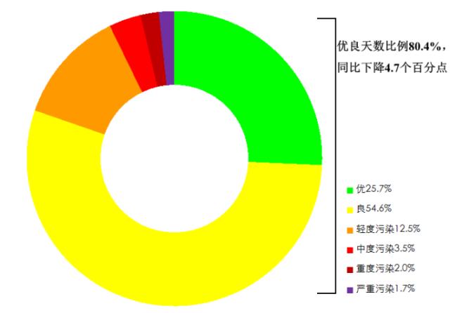 今年1至4月全国空气质量优良天数比例为80.