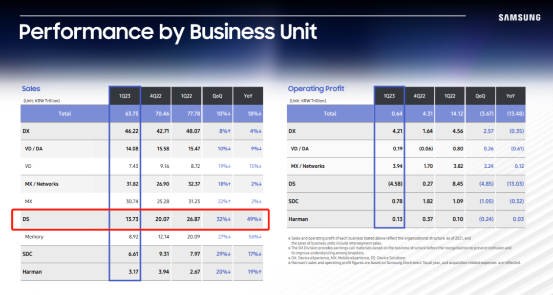 来源：三星财报