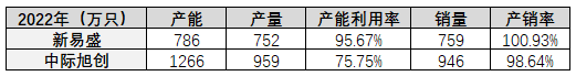 来源：公开数据整理